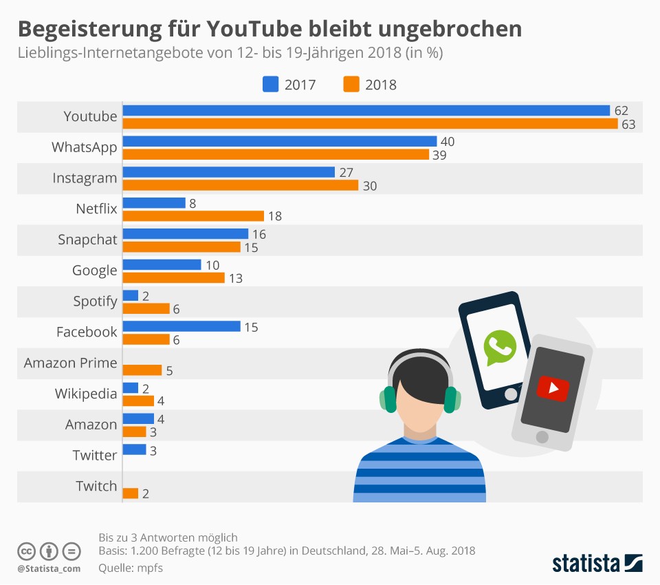 Aufsatz - Medien und Freizeit