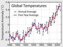 Einfache Fakten über den Klimawandel