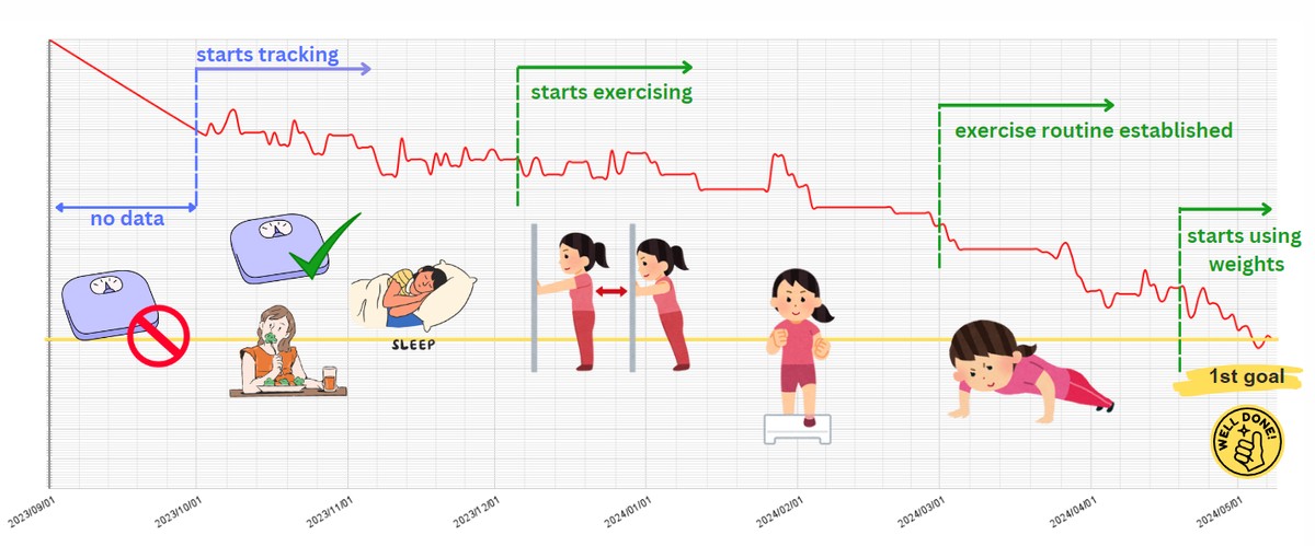 My Diet Update