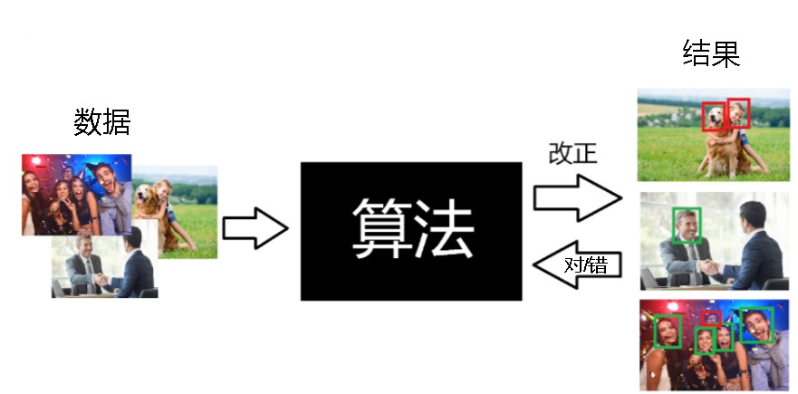 盲目相信算法的危害